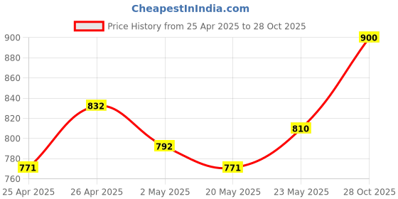ajio.com jabama Women Gota Patti Dupatta jabama Price History Graph from 25 Apr 2025 to 28 Oct 2025