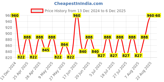 ajio.com jabama Women Printed Flared Ghagra jabama Price History Graph from 13 Dec 2024 to 5 Dec 2025