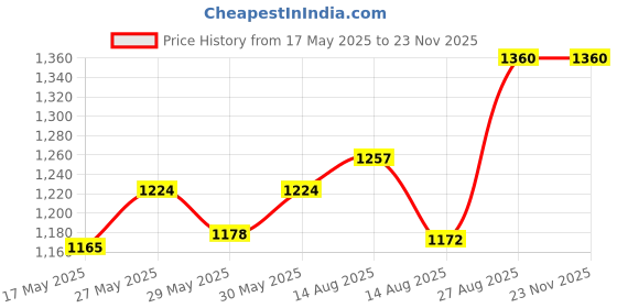 ajio.com jabama Women Printed Flared Ghagra jabama Price History Graph from 17 May 2025 to 22 Nov 2025