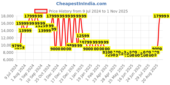 ajio.com steve madden Jabian Derby Formal Shoes steve madden Price History Graph from 9 Jul 2024 to 30 Oct 2025