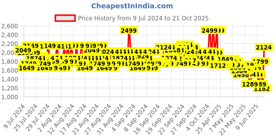 ajio.com jack & jones 01-White Eau De Toilette Perfume jack & jones Price History Graph from 9 Jul 2024 to 21 Oct 2025