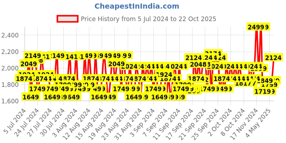 ajio.com jack & jones 03-Black Eau De Toilette Perfume jack & jones Price History Graph from 5 Jul 2024 to 22 Oct 2025