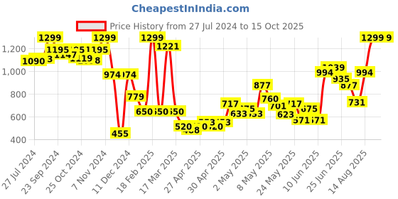 ajio.com jack & jones Abstract Print Regular Fit Shorts jack & jones Price History Graph from 27 Jul 2024 to 14 Oct 2025