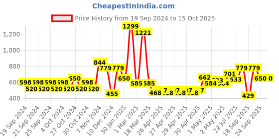 ajio.com jack & jones Abstract Print Regular Fit Shorts jack & jones Price History Graph from 19 Sep 2024 to 15 Oct 2025