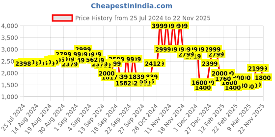 ajio.com jack & jones Acid Lightly Washed Slim Fit Jeans jack & jones Price History Graph from 25 Jul 2024 to 22 Nov 2025