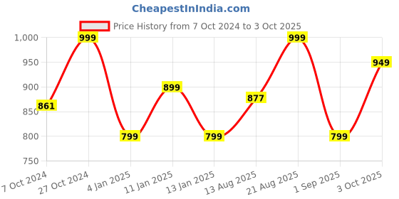 ajio.com jack & jones Baseball Cap with Brand Patch jack & jones Price History Graph from 7 Oct 2024 to 3 Oct 2025