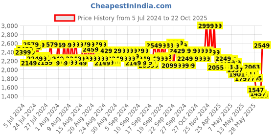 ajio.com jack & jones Blue Heritage Eau De Toilette Perfume jack & jones Price History Graph from 5 Jul 2024 to 22 Oct 2025