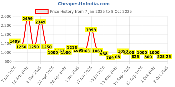 ajio.com jack & jones Boy Checks Regular Fit Shirt jack & jones Price History Graph from 7 Jan 2025 to 4 Oct 2025