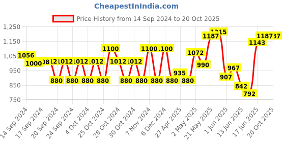 ajio.com jack & jones Boy Joggers with Insert Pockets jack & jones Price History Graph from 14 Sep 2024 to 20 Oct 2025