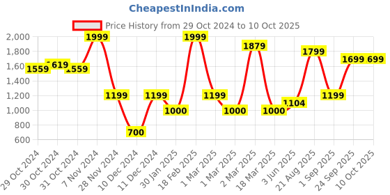 ajio.com jack & jones Boy Printed Track Pants with Elasticated Waist jack & jones Price History Graph from 29 Oct 2024 to 10 Oct 2025
