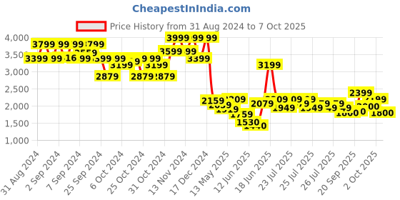 ajio.com jack & jones Boy Puffer Jacket with Zip Closure jack & jones Price History Graph from 31 Aug 2024 to 7 Oct 2025