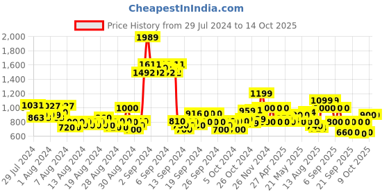 ajio.com jack & jones Boy Regular Fit Checked Spread-Collar Shirt jack & jones Price History Graph from 29 Jul 2024 to 14 Oct 2025