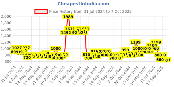 ajio.com jack & jones Boy Regular Fit Checked Spread-Collar Shirt jack & jones Price History Graph from 31 Jul 2024 to 7 Oct 2025