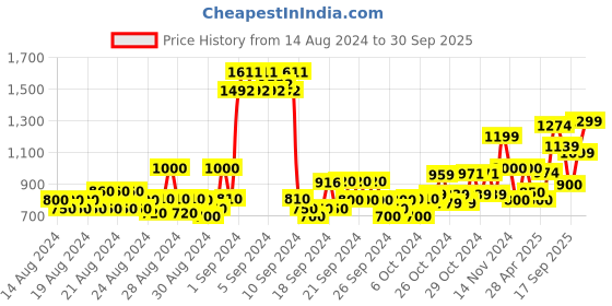 ajio.com jack & jones Boy Regular Fit Checked Spread-Collar Shirt jack & jones Price History Graph from 14 Aug 2024 to 30 Sep 2025