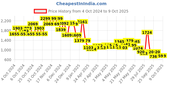 ajio.com jack & jones Boy Regular Fit Printed Shirt jack & jones Price History Graph from 4 Oct 2024 to 3 Oct 2025