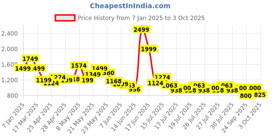 ajio.com jack & jones Boy Regular Fit Shirt jack & jones Price History Graph from 7 Jan 2025 to 3 Oct 2025
