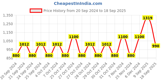 ajio.com jack & jones Boy Regular Fit Spread-Collar Shirt jack & jones Price History Graph from 20 Sep 2024 to 18 Sep 2025