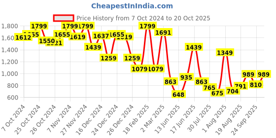 ajio.com jack & jones Boy Washed Straight Jeans jack & jones Price History Graph from 7 Oct 2024 to 20 Oct 2025