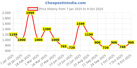ajio.com jack & jones Boys Abstract Regular Fit Shirt jack & jones Price History Graph from 7 Jan 2025 to 7 Oct 2025