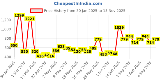 ajio.com jack & jones Boys Brand Print Regular Fit Shorts jack & jones Price History Graph from 30 Jan 2025 to 15 Nov 2025