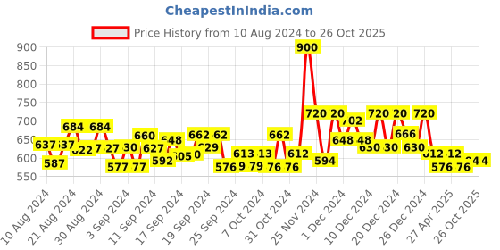 ajio.com jack & jones Boys Cali Printed Shirt jack & jones Price History Graph from 10 Aug 2024 to 26 Oct 2025