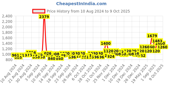 ajio.com jack & jones Boys Camouflage Print Tapered Fit Jeans jack & jones Price History Graph from 10 Aug 2024 to 9 Oct 2025