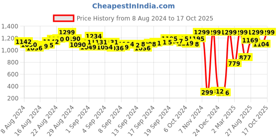 ajio.com jack & jones Boys Cartoon Print Regular Fit Shorts jack & jones Price History Graph from 8 Aug 2024 to 17 Oct 2025