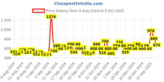 ajio.com jack & jones Boys Carzone Print Regular Fit Shirt jack & jones Price History Graph from 9 Aug 2024 to 9 Oct 2025