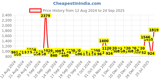 ajio.com jack & jones Boys Checked Regular Fit Hooded Shirt jack & jones Price History Graph from 12 Aug 2024 to 24 Sep 2025