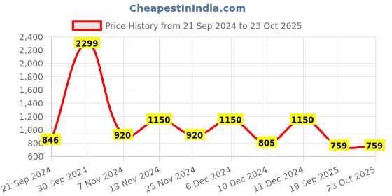 ajio.com jack & jones Boys Checked Regular Fit Shirt with Full Sleeves jack & jones Price History Graph from 21 Sep 2024 to 22 Oct 2025