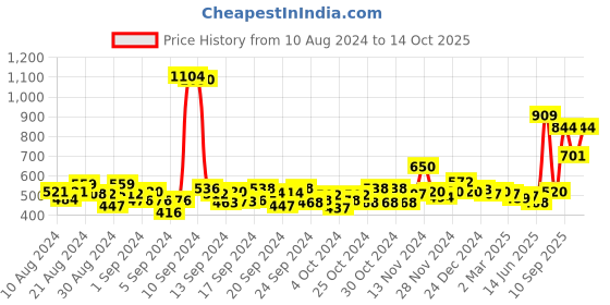 ajio.com jack & jones Boys Checked Regular Fit Shorts jack & jones Price History Graph from 10 Aug 2024 to 14 Oct 2025