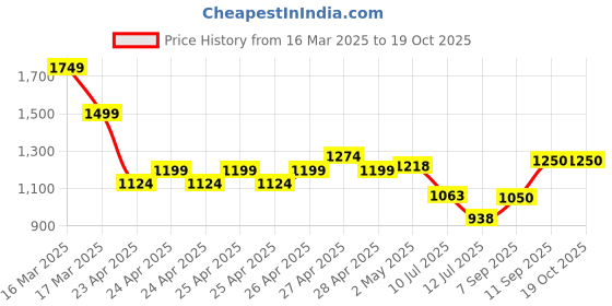ajio.com jack & jones Boys Checks Regular Fit Shirt jack & jones Price History Graph from 16 Mar 2025 to 19 Oct 2025