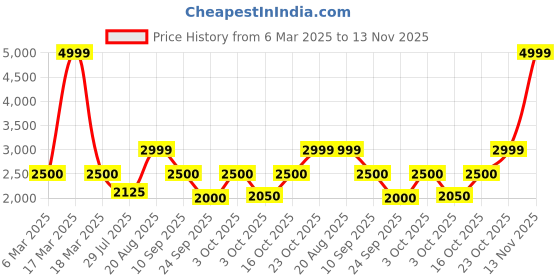 ajio.com jack & jones Boys Colour-block Jacket jack & jones Price History Graph from 6 Mar 2025 to 13 Nov 2025
