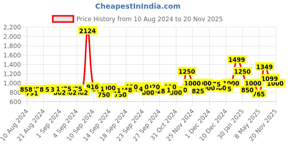 ajio.com jack & jones Boys Colourblock Regular Fit Bomber Jacket jack & jones Price History Graph from 10 Aug 2024 to 20 Nov 2025