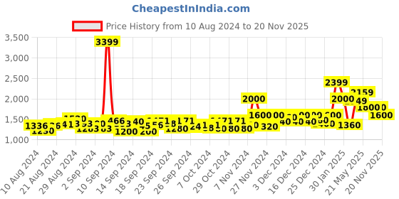 ajio.com jack & jones Boys Colourblock Regular Fit Puffer Jacket jack & jones Price History Graph from 10 Aug 2024 to 20 Nov 2025
