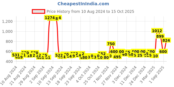 ajio.com jack & jones Boys Colourblock Regular Fit Shorts jack & jones Price History Graph from 10 Aug 2024 to 15 Oct 2025
