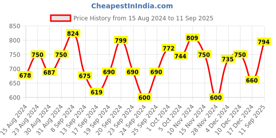 ajio.com jack & jones Boys Colourblocked Regular Fit Polo T-Shirt jack & jones Price History Graph from 15 Aug 2024 to 11 Sep 2025