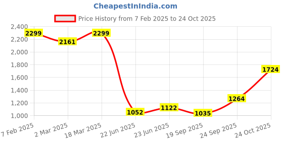 ajio.com jack & jones Boys Cotton Jeans jack & jones Price History Graph from 7 Feb 2025 to 24 Oct 2025