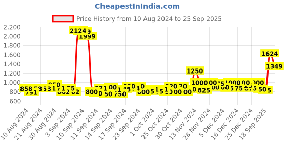ajio.com jack & jones Boys Delta Denim Shirt jack & jones Price History Graph from 10 Aug 2024 to 25 Sep 2025