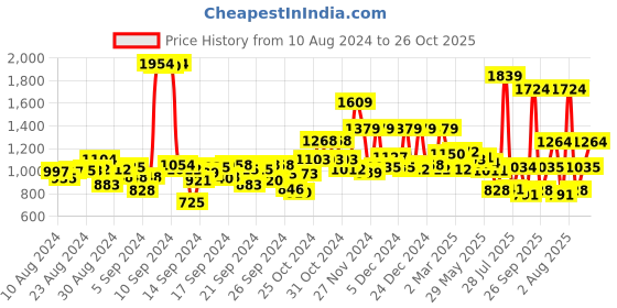 ajio.com jack & jones Boys Elasticated Drawstring Waist Pants jack & jones Price History Graph from 10 Aug 2024 to 26 Oct 2025