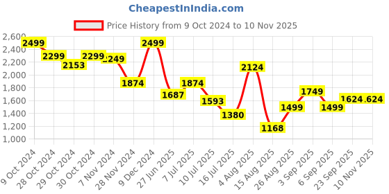 ajio.com jack & jones Boys Embroidered Joggers Sweat Pants jack & jones Price History Graph from 9 Oct 2024 to 9 Nov 2025