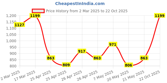 ajio.com jack & jones Boys Embroidery Crew- Neck T-shirt jack & jones Price History Graph from 2 Mar 2025 to 22 Oct 2025