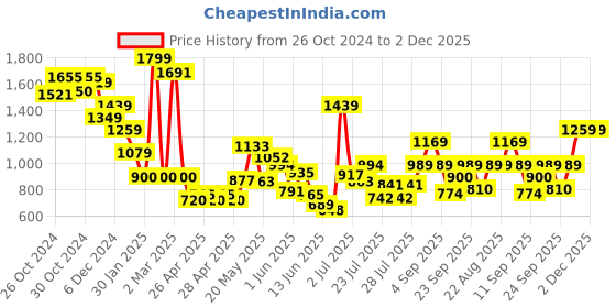 ajio.com jack & jones Boys Flat-Front Regular Fit Shorts jack & jones Price History Graph from 26 Oct 2024 to 2 Dec 2025