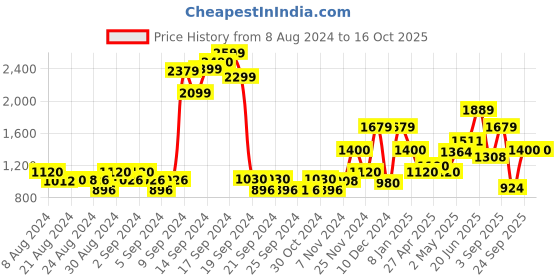 ajio.com jack & jones Boys Flock Print Regular Fit Joggers jack & jones Price History Graph from 8 Aug 2024 to 16 Oct 2025