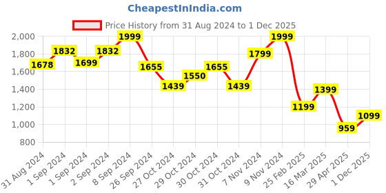 ajio.com jack & jones Boys Geometric Print Regular Fit Shirt jack & jones Price History Graph from 31 Aug 2024 to 1 Dec 2025