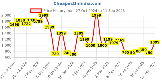 ajio.com jack & jones Boys Graphic 3/4th Shorts jack & jones Price History Graph from 27 Oct 2024 to 11 Sep 2025