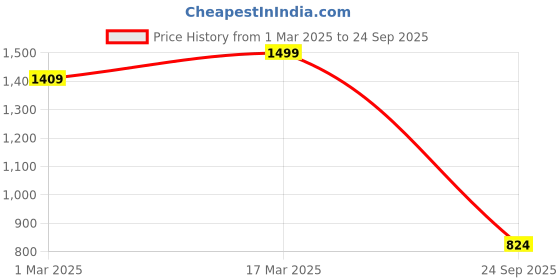 ajio.com jack & jones Boys Graphic Crew- Neck T-shirt jack & jones Price History Graph from 1 Mar 2025 to 24 Sep 2025
