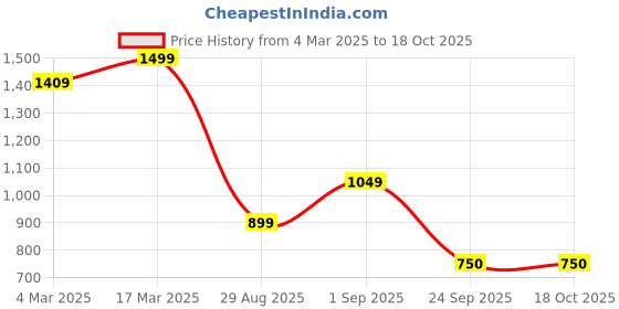 ajio.com jack & jones Boys Graphic Crew- Neck T-shirt jack & jones Price History Graph from 4 Mar 2025 to 18 Oct 2025