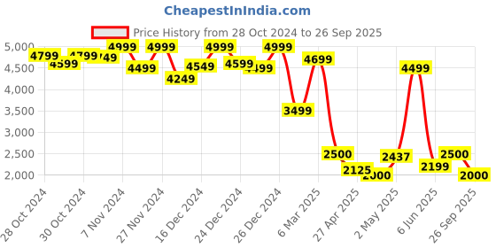 ajio.com jack & jones Boys Graphic Print Bomber Jacket jack & jones Price History Graph from 28 Oct 2024 to 26 Sep 2025