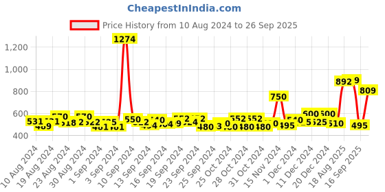 ajio.com jack & jones Boys Graphic Print Regular Fit Crew-Neck T-Shirt jack & jones Price History Graph from 10 Aug 2024 to 26 Sep 2025